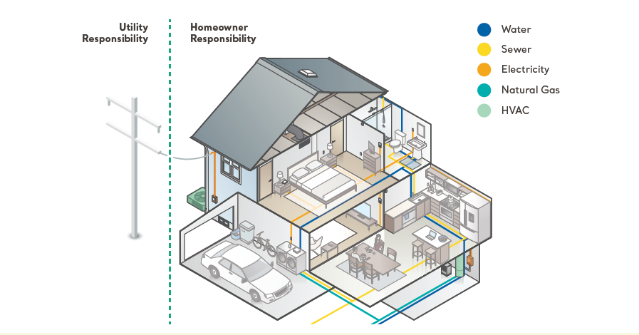 Illustration that compares utility versus homeowners responsibility