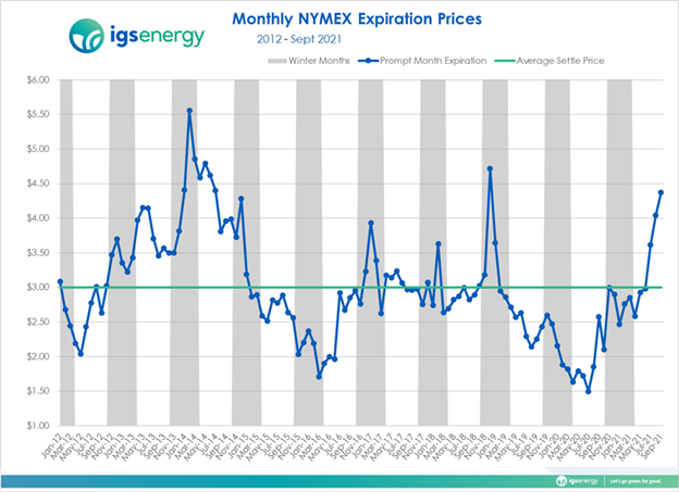 A chart indicating monthly NYMEX expiration prices from 2012 to September 2021